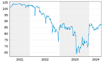 Chart PANDION AG IHS v.2021(2023/2026) - 5 années