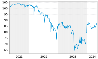 Chart PANDION AG IHS v.2021(2023/2026) - 5 Years