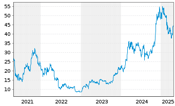 Chart VANECK BITCOIN ETN29 - 5 Years