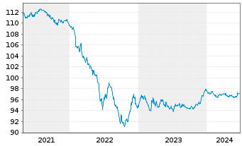 Chart JAB Holdings B.V. EO-Notes 2020(27) - 5 Years