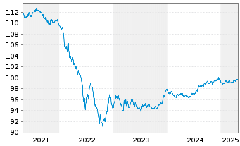 Chart JAB Holdings B.V. EO-Notes 2020(27) - 5 années