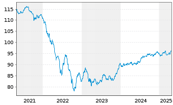 Chart Vonovia Finance B.V. EO-Med.Term Nts 2020(20/30) - 5 Years