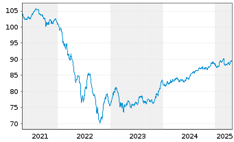 Chart Vonovia Finance B.V. EO-Med.Term Nts 2020(20/30) - 5 Years