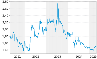 Chart DF Deutsche Forfait AG - 5 Years