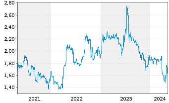 Chart DF Deutsche Forfait AG - 5 années
