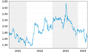 Chart DF Deutsche Forfait AG - 5 Years