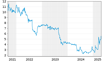 Chart SBF AG - 5 Years