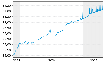 Chart DZ HYP AG MTN-Hyp.Pfbr.377 16(25) [WL] - 5 années