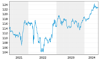 Chart Sentix Risk Return -A-Inhaber-Anteilsklasse R - 5 Jahre