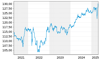 Chart Sentix Risk Return -A-Inhaber-Anteilsklasse R - 5 années