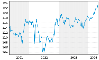 Chart Sentix Risk Return -A-Inhaber-Anteilsklasse R - 5 Years