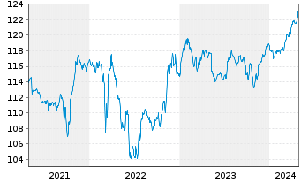 Chart Sentix Risk Return -A-Inhaber-Anteilsklasse R - 5 Years