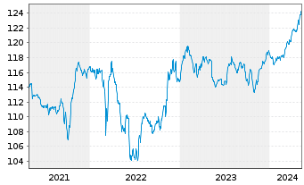 Chart Sentix Risk Return -A-Inhaber-Anteilsklasse R - 5 Jahre