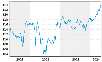 Chart Sentix Risk Return -A-Inhaber-Anteilsklasse R - 5 années