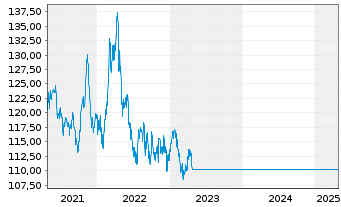 Chart SOLIT Wertefonds nhaber-Anteile R - 5 Jahre