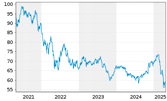 Chart apo Digital Health Aktien Fon. Inhaber-Anteile R - 5 années