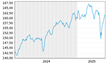 Chart Squad Aguja Opportunities Inhaber-Anteile R - 5 années