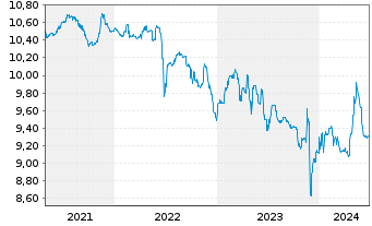 Chart Swis.Lif.REF(DE)Eur.R.E.L.a.W. Inhaber-Anteile - 5 années