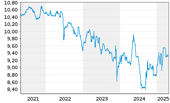 Chart Swis.Lif.REF(DE)Eur.R.E.L.a.W. Inhaber-Anteile - 5 années