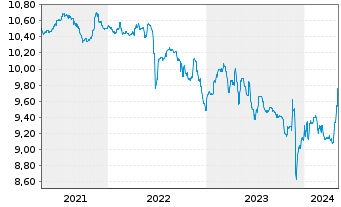 Chart Swis.Lif.REF(DE)Eur.R.E.L.a.W. Inhaber-Anteile - 5 Jahre