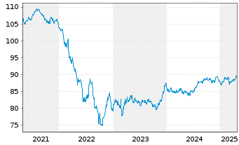 Chart BASF SE MTN v.2016(2031) - 5 Years