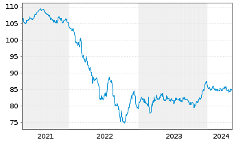 Chart BASF SE MTN v.2016(2031) - 5 années