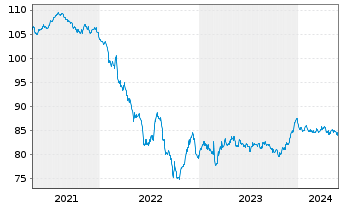 Chart BASF SE MTN v.2016(2031) - 5 Years