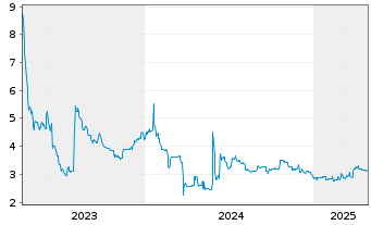 Chart net digital AG - 5 années