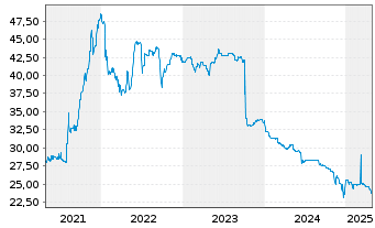 Chart Beta Systems Software AG - 5 Years