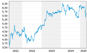 Chart MAX Automation SE - 5 Years