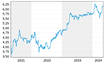 Chart MAX Automation SE - 5 Years