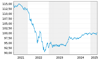 Chart Allianz SE FLR-Sub.MTN.v.2017(2027/2047) - 5 Jahre