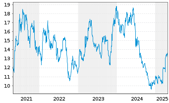 Chart Aumann AG - 5 Years