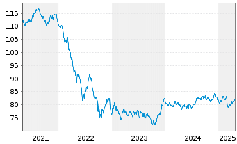 Chart Kreditanst.f.Wiederaufbau Med.Term Nts. v.17(37) - 5 Years