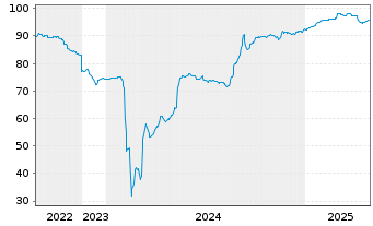 Chart Deutsche Pfandbriefbank AG Reihe 35274 v.17(27) - 5 années