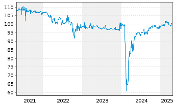 Chart Deutsche Pfandbriefbank AG Reihe 35277 v.17(27) - 5 Years