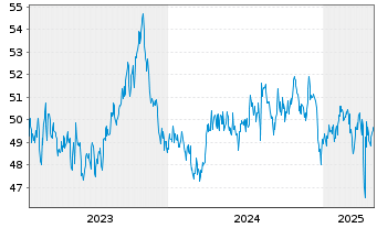 Chart Zindstein Werte-Sammler Inhaber-Anteilsklasse P - 5 Jahre