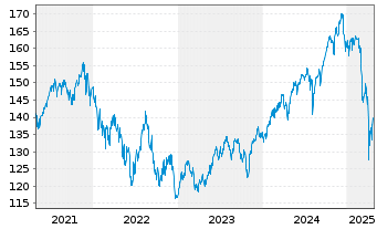 Chart Guliver Demografie Invest - 5 Years