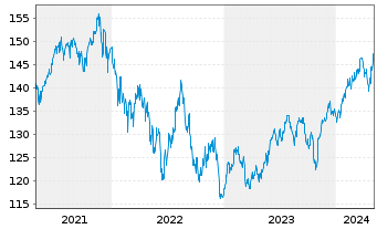 Chart Guliver Demografie Invest - 5 Years