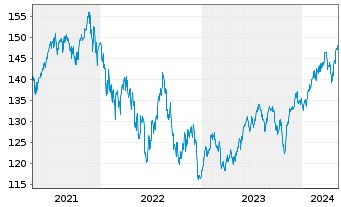 Chart Guliver Demografie Invest - 5 Years