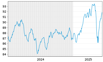 Chart SQUAD GALLO Europa Inhaber-Anteile R - 5 années