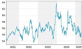 Chart PSV KONSERVATIV ESG Inhaber-Anteile - 5 Jahre