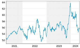 Chart PSV KONSERVATIV ESG Inhaber-Anteile - 5 Years