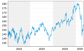 Chart ACATIS AI Global Equities Inhaber-Anteilsklasse A - 5 Years