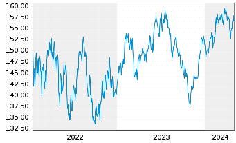 Chart ACATIS AI Global Equities Inhaber-Anteilsklasse A - 5 Years