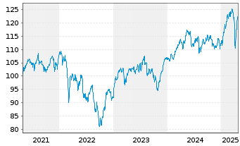 Chart BFS Nachhaltigk.fonds Aktien I Inh.Anteilsklasse B - 5 années