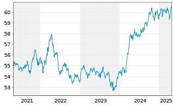 Chart Der Zukunftsfonds Inhaber-Anteile - 5 Years