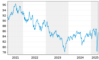 Chart Frankfurter Stiftungsfonds Inhaber-Anteile R - 5 années