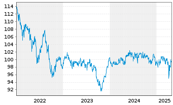 Chart GLS Bank Klimafonds Inhaber-Anteilsklasse A - 5 Jahre