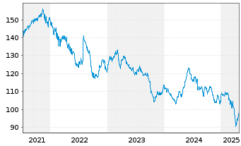 Chart Paladin AMInvAGmvK+TGV-P.ONE Inh-Anlageaktien R - 5 années